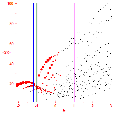 Peres lattice <N>